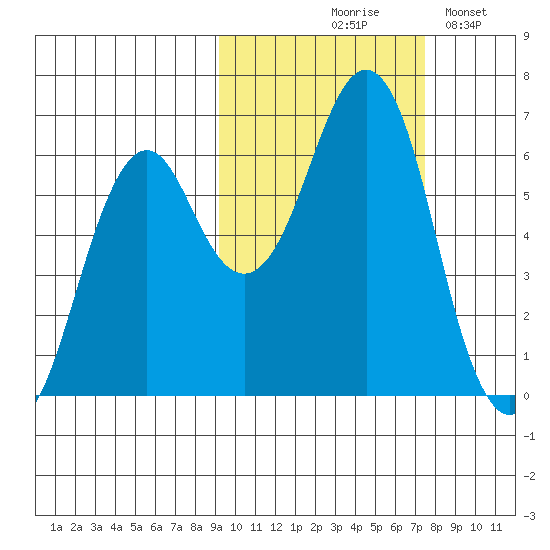 Mitrofania Island tide chart for Wednesday, October 18, 2023