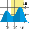 Mitrofania Island tide chart for Wednesday, October 18, 2023