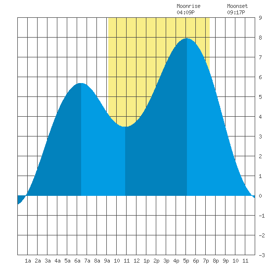 Mitrofania Island tide chart for Thursday, October 19, 2023