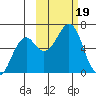 Mitrofania Island tide chart for Thursday, October 19, 2023