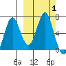 Mitrofania Island tide chart for Sunday, October 1, 2023