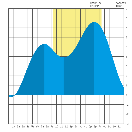 Mitrofania Island tide chart for Friday, October 20, 2023