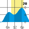 Mitrofania Island tide chart for Friday, October 20, 2023