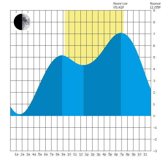 Mitrofania Island tide chart for Saturday, October 21, 2023