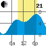Mitrofania Island tide chart for Saturday, October 21, 2023