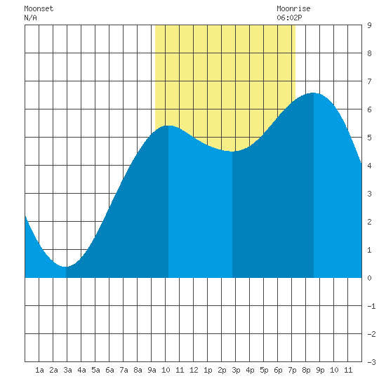 Mitrofania Island tide chart for Sunday, October 22, 2023