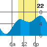 Mitrofania Island tide chart for Sunday, October 22, 2023