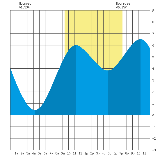 Mitrofania Island tide chart for Monday, October 23, 2023