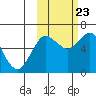Mitrofania Island tide chart for Monday, October 23, 2023