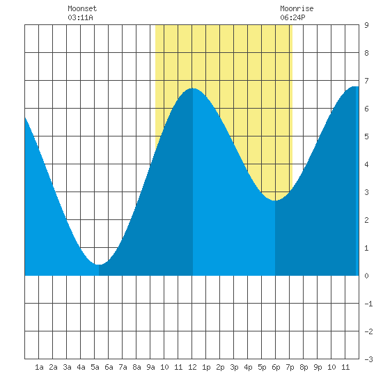 Mitrofania Island tide chart for Tuesday, October 24, 2023