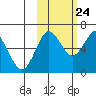 Mitrofania Island tide chart for Tuesday, October 24, 2023