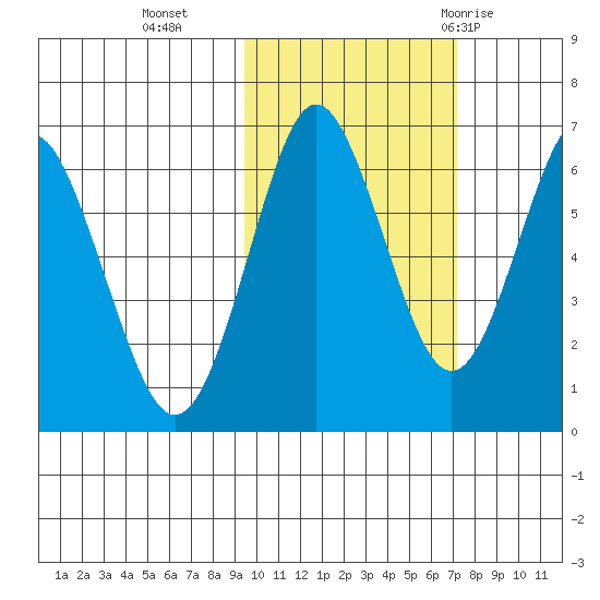 Mitrofania Island tide chart for Wednesday, October 25, 2023