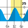 Mitrofania Island tide chart for Wednesday, October 25, 2023