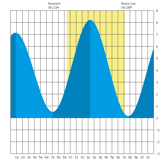 Mitrofania Island tide chart for Thursday, October 26, 2023