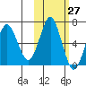 Mitrofania Island tide chart for Friday, October 27, 2023