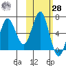 Mitrofania Island tide chart for Saturday, October 28, 2023