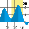 Mitrofania Island tide chart for Sunday, October 29, 2023