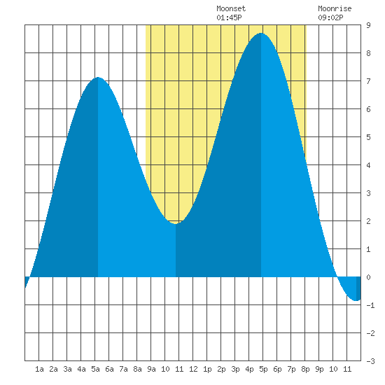 Mitrofania Island tide chart for Monday, October 2, 2023