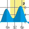 Mitrofania Island tide chart for Monday, October 2, 2023