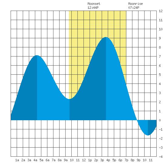 Mitrofania Island tide chart for Monday, October 30, 2023