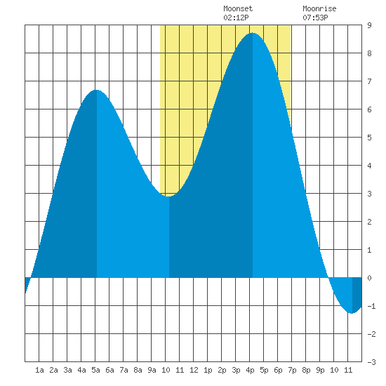 Mitrofania Island tide chart for Tuesday, October 31, 2023