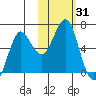 Mitrofania Island tide chart for Tuesday, October 31, 2023