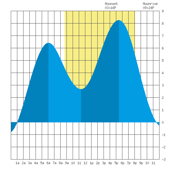 Mitrofania Island tide chart for Tuesday, October 3, 2023