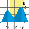 Mitrofania Island tide chart for Tuesday, October 3, 2023