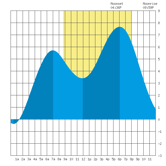 Mitrofania Island tide chart for Wednesday, October 4, 2023
