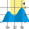 Mitrofania Island tide chart for Wednesday, October 4, 2023