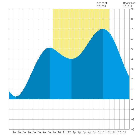 Mitrofania Island tide chart for Thursday, October 5, 2023