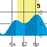 Mitrofania Island tide chart for Thursday, October 5, 2023