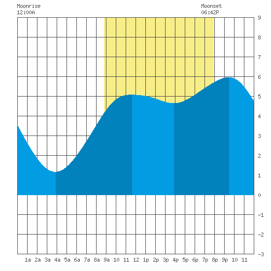 Mitrofania Island tide chart for Saturday, October 7, 2023