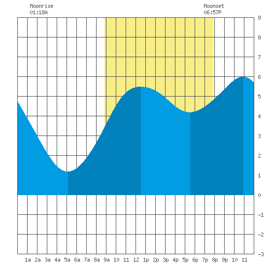 Mitrofania Island tide chart for Sunday, October 8, 2023
