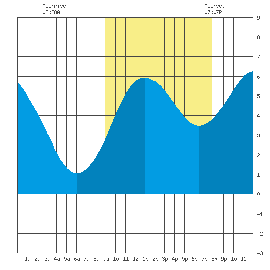 Mitrofania Island tide chart for Monday, October 9, 2023