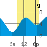 Mitrofania Island tide chart for Monday, October 9, 2023