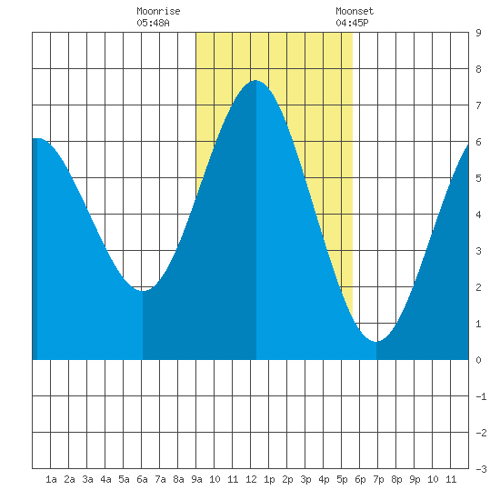Mitrofania Island tide chart for Friday, November 10, 2023