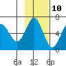 Mitrofania Island tide chart for Friday, November 10, 2023