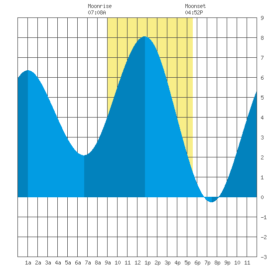 Mitrofania Island tide chart for Saturday, November 11, 2023