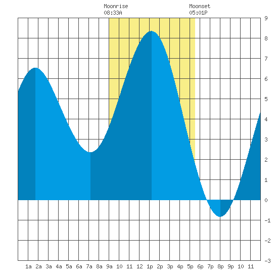 Mitrofania Island tide chart for Sunday, November 12, 2023
