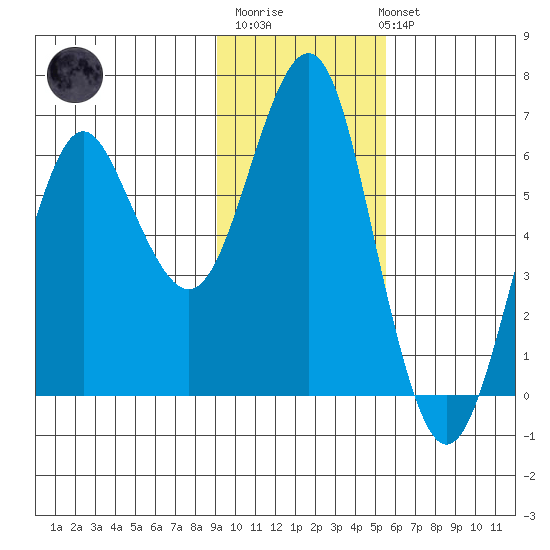 Mitrofania Island tide chart for Monday, November 13, 2023