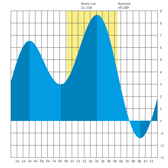 Mitrofania Island tide chart for Tuesday, November 14, 2023