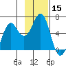 Mitrofania Island tide chart for Wednesday, November 15, 2023