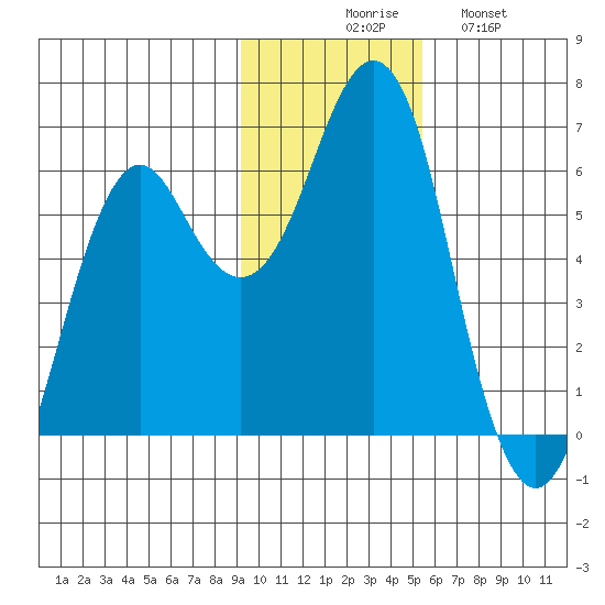 Mitrofania Island tide chart for Thursday, November 16, 2023