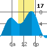 Mitrofania Island tide chart for Friday, November 17, 2023