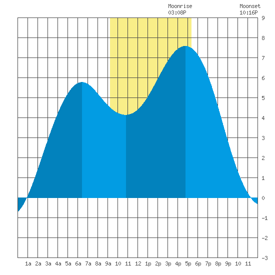 Mitrofania Island tide chart for Saturday, November 18, 2023