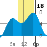 Mitrofania Island tide chart for Saturday, November 18, 2023
