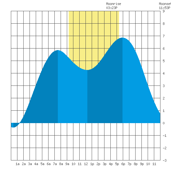 Mitrofania Island tide chart for Sunday, November 19, 2023