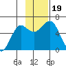 Mitrofania Island tide chart for Sunday, November 19, 2023