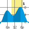 Mitrofania Island tide chart for Wednesday, November 1, 2023